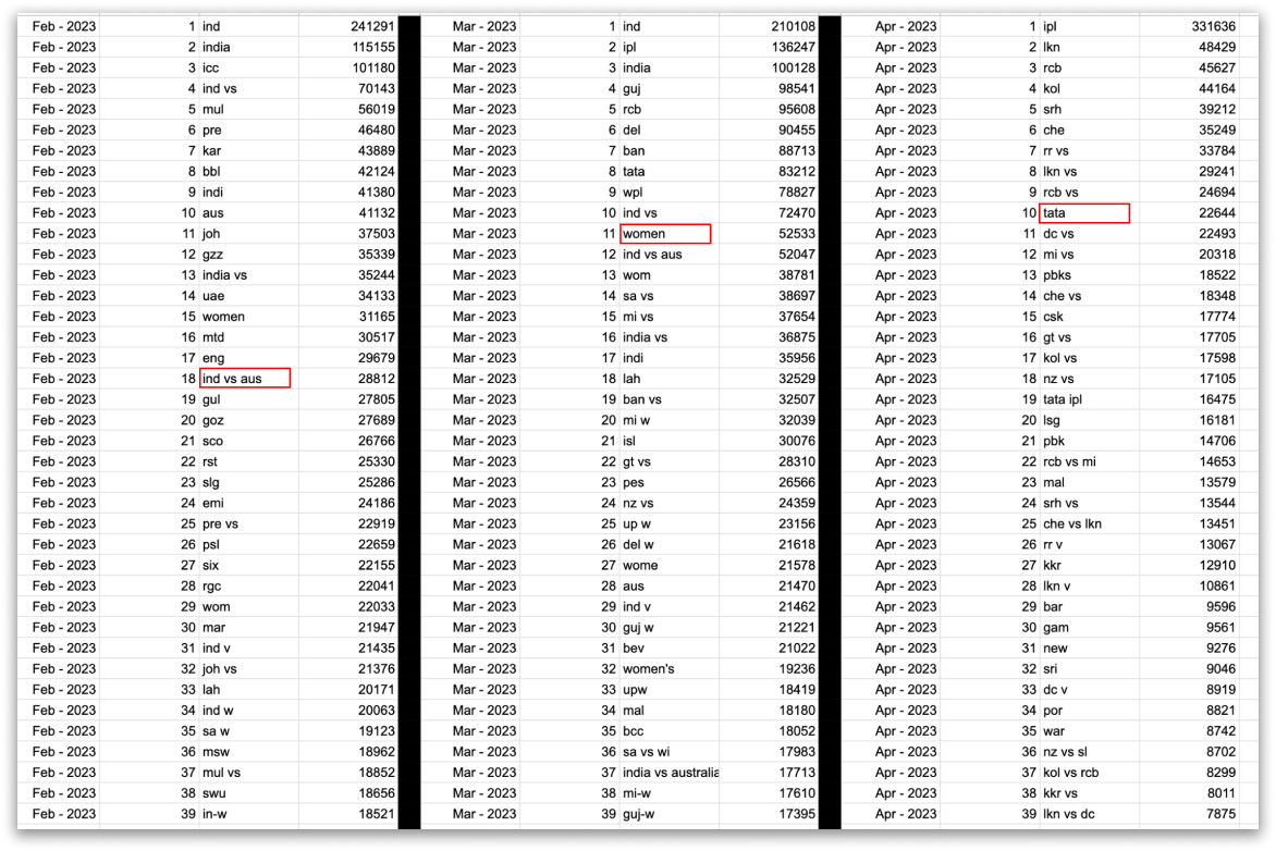 Analysis of top search queries and CTRs