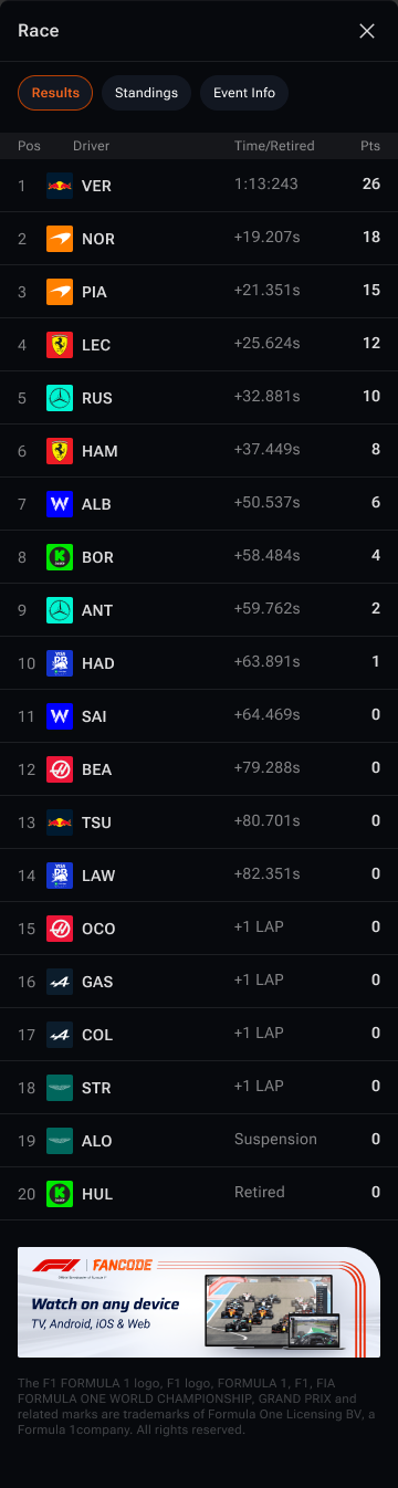 Formula 1 post-race results sheet